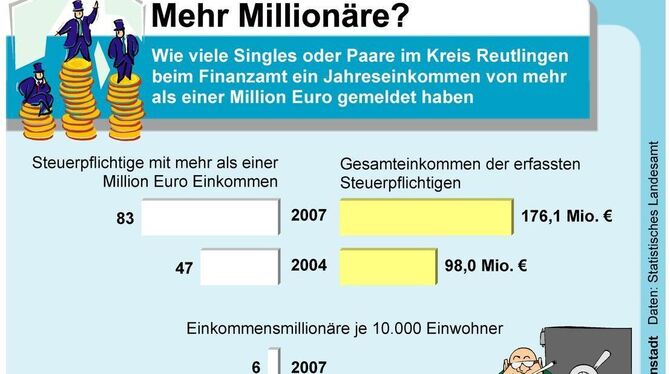 Auch im Kreis Reutlingen hat die Zahl der Einkommensmillionäre stark zugenommen.