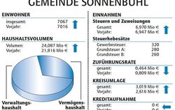 Haushalt Sonnenbühl