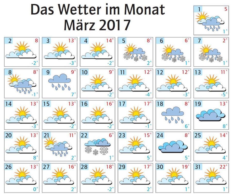 Engstinger Klimastation: Wärmerekord im März - Über die Alb ...