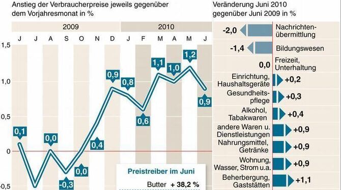 Die Teuerung in Deutschland hat sich im Juni wie erwartet abgeschwächt. Die jährliche Inflationsrate sank von 1,2 Prozent im
