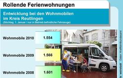 Die Zahl der zugelassenen Wohnmobile im Kreis Reutlingen nimmt Jahr für Jahr ab. GRAFIK: ZDS-WEINSTADT