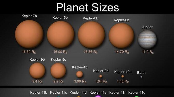 Die undatierte Grafik der Wissenschaftszeitung »Nature« zeigt die Größenvergleiche der Planeten des Sterns Kepler-11 mit sein