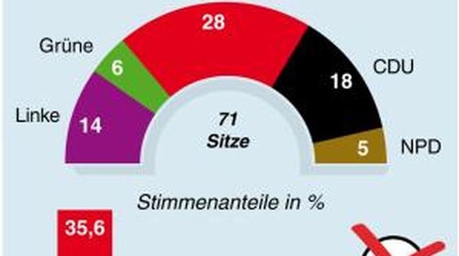 Das Ergebnis der Landtagswahl in Mecklenburg-Vorpommern grafisch dargestellt. FOTO: DPA
