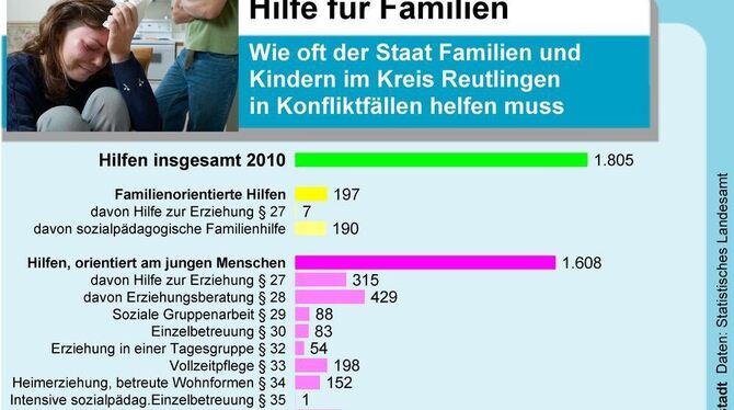 Auch im Kreis Reutlingen bedürfen viele Familien  pädagogischer Beratung - damit das »Problem«-Kind nicht vollends in den Brunne