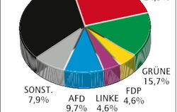Europawahl Stadt Reutlingen Grafik