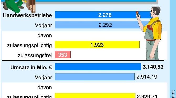 Diese Daten stammen vom Statistischen Landesamt. GRAFIK: ZDS
