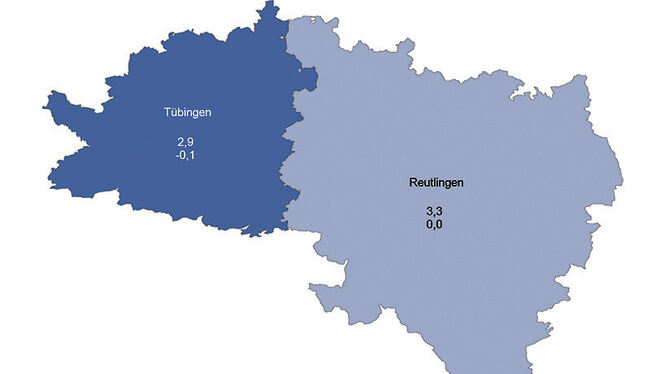 Die Arbeitslosenquote von 3,1 Prozent im Bereich der Arbeitsagentur Reutlingen teilt sich auf in 2,9 Prozent im Kreis Tübingen u