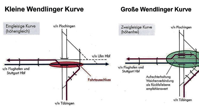 Die Grafik zeigt, worin sich die beiden Kurven-Konzepte unterscheiden. GRAFIK: VERKEHRSMINISTERIUM BADEN-WÜRTTEMBERG