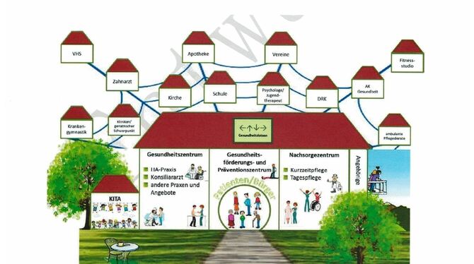 So soll das Gesundheitszentrum mal funktionieren. Möglichst viele sollen sich in einem Netzwerk daran beteiligen.Grafik: Gemeind