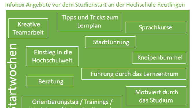 Diese Grafik zeigt, wie vielfältig die Angebote zum Studienstart an der Hochschule Reutlingen sind. GRAFIK/FOTOS: HOCHSCHULE REU
