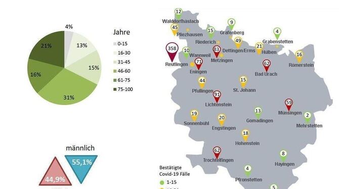 Diese Grafik zeigt die bestätigten 1 114 Covid-19-Fälle im Landkreis Reutlingen aufgeschlüsselt nach Alter, Geschlecht und Wohno