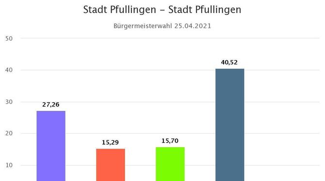 Offizielles Wahlergebnis Bürgermeisterwahl Pfullingen