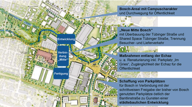 Diese Grafik aus der gemeinsamen Präsentation von Bosch und Stadt Reutlingen illustriert das Entwicklungskonzept der AIP Planung