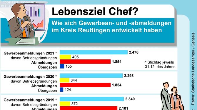 Die Zahl der Gewerbeanmeldungen im Kreis Reutlingen steigt.  FOTO: TEB