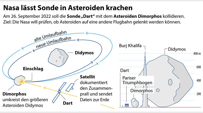 Grafik-Erklärgrafik Nr. 103380, Querformat 135 x 80 mm, Dart-Mission: Nasa lässt Sonde in Asteroiden krachen; Grafik: R. Mühlenb