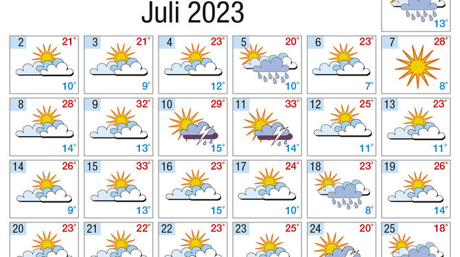 Viel Sonenschein, aber auch reichlich Regen und Gewitter gab es im Juli 2023.