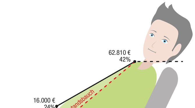Mittelstandsbauch, Einkommensteuer Der Mittelstandsbauch verdeutlicht, wie stark die Steuerbelastung für die Mittelschicht ist. Bis zu einem Jahreseinkommen von 27