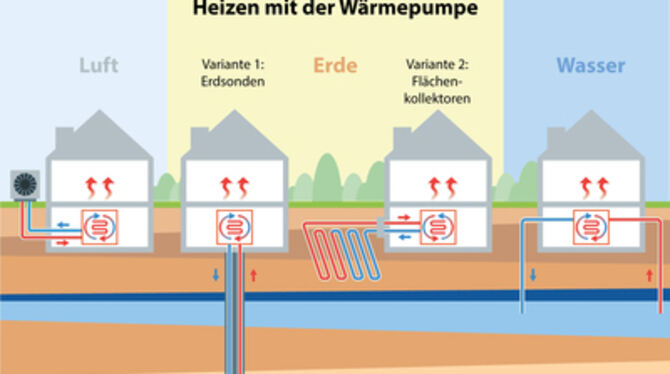 Wärmepumpen nutzen die Umgebung, um Energie zu gewinnen: Sie entziehen der Luft, dem Erdreich oder dem Grundwasser Wärme.