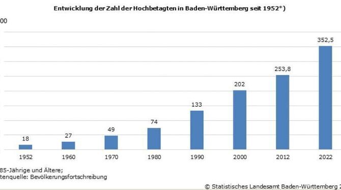 Der Anteil der Hochbetagten hat sich in Baden-Württemberg seit 1980 nahezu verfünffacht und hat einen neuen Höchststand erreicht