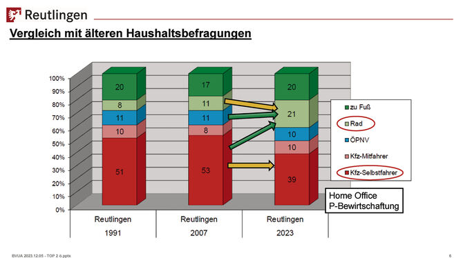 Die größten Veränderungen gibt es bei Auto- und Radverkehr.