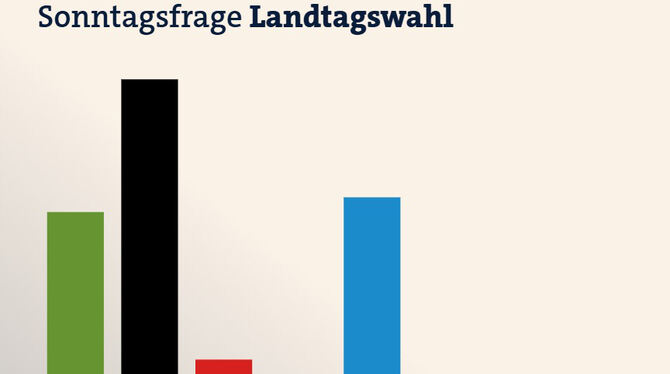 Umfrage, BW-Trend, Innenpolitik, Partei, Wahlen Die neuste Wahlumfrage aus Baden-Württemberg. Die AfD ist nun zweitsträrkste Kraft.