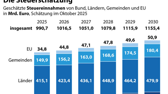 Die geschätzten Steuereinnahmen von Bund, Ländern, Gemeinden und EU für die kommenden Jahre. Finanzminister Lars Klingbeil hat d Die geschätzten Steuereinnahmen von Bund, Ländern, Gemeinden und EU für die kommenden Jahre. Finanzminister Lars Klingbeil hat d