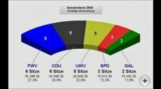 Die Sitzverteilung im Pfullinger Gemeinderat nach dem vorläufigen Wahlergebnis.
GRAFIK: STADT PFULLINGEN