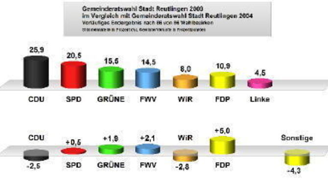 Gemeinderatswahl Reutlingen 2009 Ergebnis Grafik