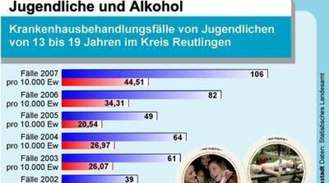 Krankenhausbehandlungsfälle von Jugendlichen im Alter von 13 bis 19 Jahren im Kreis Reutlingen.
GRAFIK: zds Weinstadt